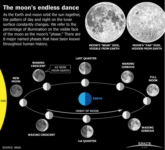 Forget Imbolc – follow the Moon