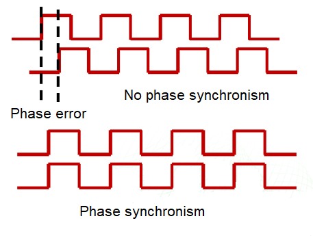 Noticing time syncs