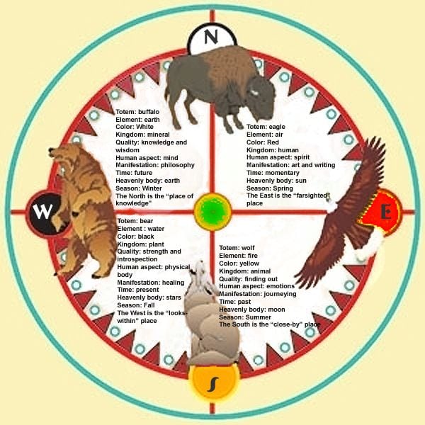 Medicine Wheel and Loyalty